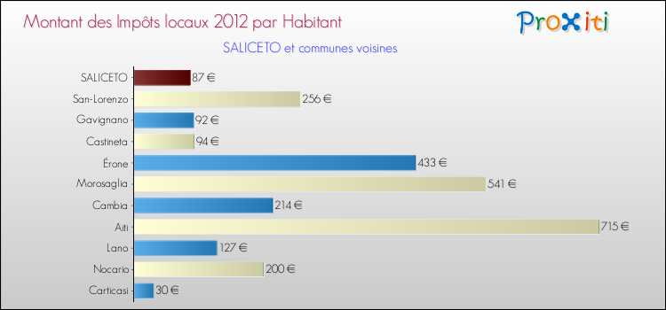 Montant des impôts locaux par Habitant pour SALICETO et les communes proches Comparaison des impôts locaux par habitant pour SALICETO et les communes voisines