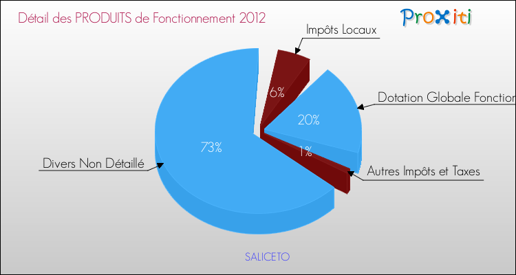Décomposition du Budget de Fonctionnement 2012 de la commune de SALICETO Budget de Fonctionnement 2012 pour la commune de SALICETO