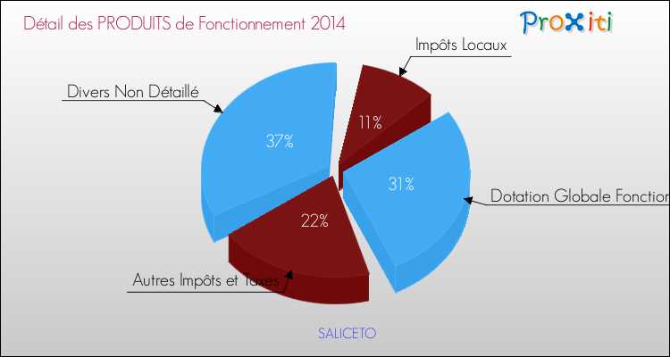 Décomposition du Budget de Fonctionnement 2014 de la commune de SALICETO Budget de Fonctionnement 2014 pour la commune de SALICETO