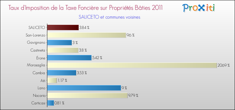 Taux d'imposition de la taxe foncière sur le bati 2011 pour SALICETO et les communes proches Comparaison des taux d'imposition de la taxe foncière sur le bati 2011 pour SALICETO et les communes voisines