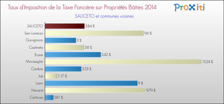 Taux d'imposition de la taxe foncière sur le bati 2014 pour SALICETO et les communes proches Comparaison des taux d'imposition de la taxe foncière sur le bati 2014 pour SALICETO et les communes voisines