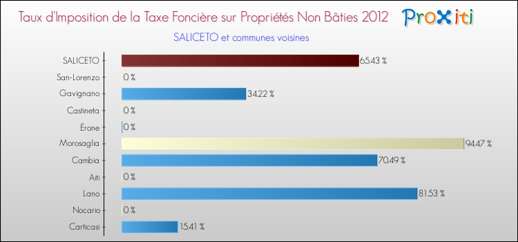 Taux d'imposition de la taxe foncière sur les immeubles et terrains non batis 2012 pour SALICETO et les communes proches Comparaison des taux d'imposition de la taxe foncière sur les immeubles et terrains non batis 2012 pour SALICETO et les communes voisines