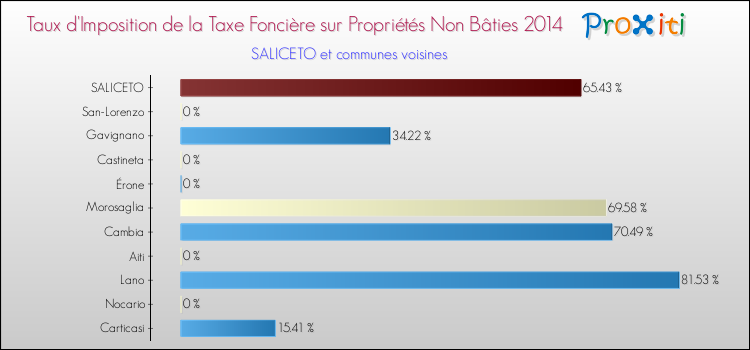 Taux d'imposition de la taxe foncière sur les immeubles et terrains non batis 2014 pour SALICETO et les communes proches Comparaison des taux d'imposition de la taxe foncière sur les immeubles et terrains non batis 2014 pour SALICETO et les communes voisines