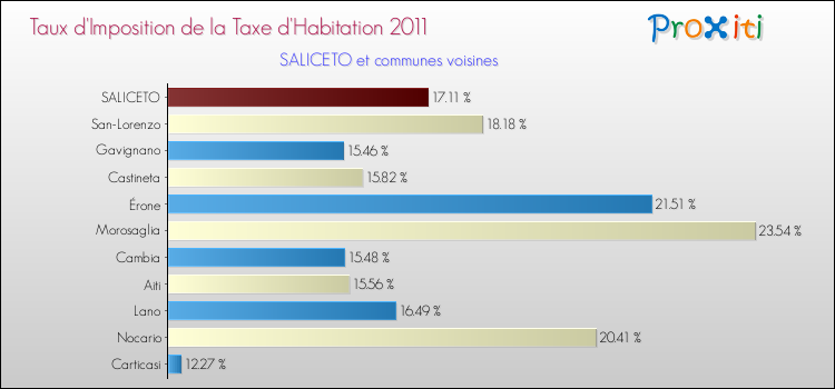 Taux d'imposition de la taxe d'habitation 2011 pour SALICETO et les communes proches Comparaison des taux d'imposition de la taxe d'habitation 2011 pour SALICETO et les communes voisines