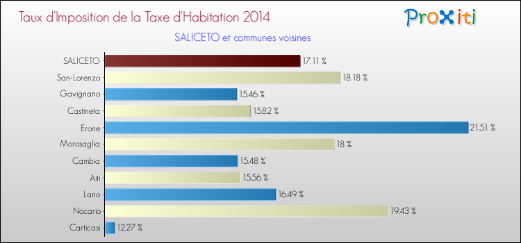 Taux d'imposition de la taxe d'habitation 2014 pour SALICETO et les communes proches Comparaison des taux d'imposition de la taxe d'habitation 2014 pour SALICETO et les communes voisines