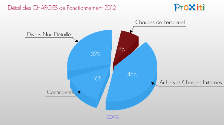 Décomposition des Charges de Fonctionnement 2012 de la commune de SCATA Charges de Fonctionnement 2012 pour la commune de SCATA
