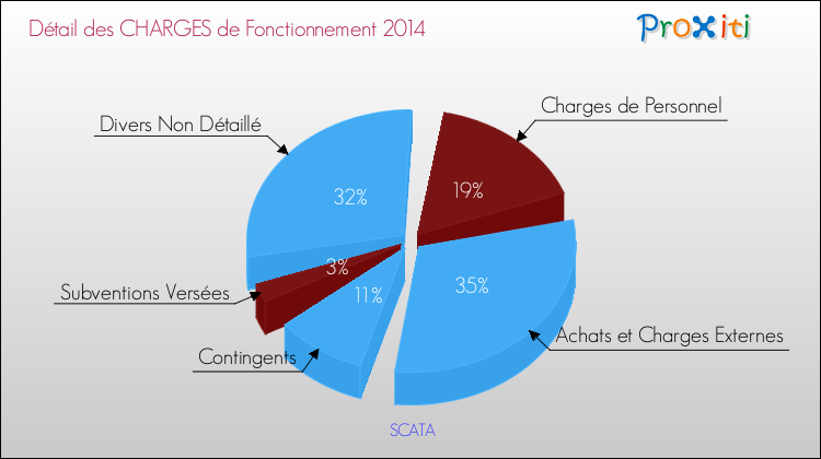 Décomposition des Charges de Fonctionnement 2014 de la commune de SCATA Charges de Fonctionnement 2014 pour la commune de SCATA