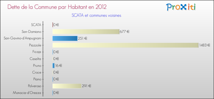 Dette par habitant de la commune en 2012 pour SCATA et les communes proches Comparaison de la dette par habitant de la commune en 2012 pour SCATA et les communes voisines
