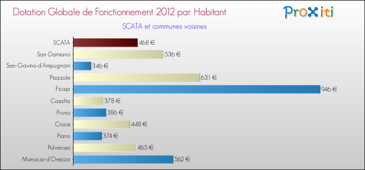 Montant des dotations globales de fonctionnement DGF par Habitant pour SCATA et les communes proches Comparaison des des dotations globales de fonctionnement DGF par habitant pour SCATA et les communes voisines