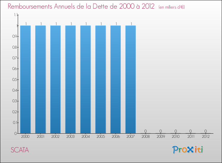 Evolution de l'annuité de la dette pour la commune de SCATA de 2000 à 2012 Annuités de la dette pour SCATA de 2000 à 2012