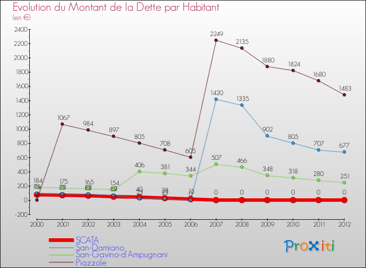 Evolution de la dette par habitant pour la commune de SCATA et les communes proches de 2000 à 2012 Comparaison de la dette par habitant pour SCATA et les communes voisines de 2000 à 2012