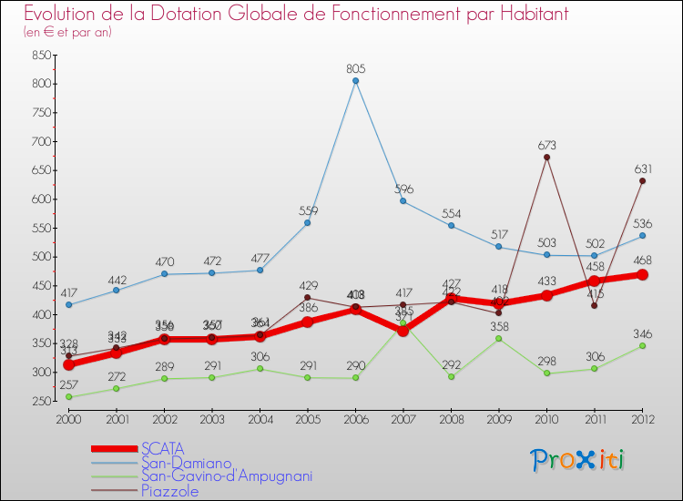 Evolution et montant de la dotation globale de fonctionnement par Habitant pour SCATA et les communes proches Comparaison des dotations globales de fonctionnement par habitant pour SCATA et les communes voisines