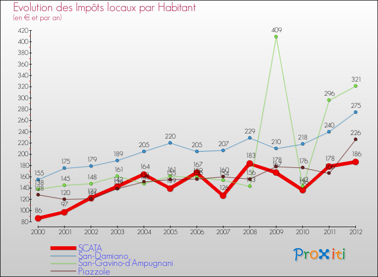 Evolution et montant des impôts locaux par Habitant pour SCATA et les communes proches Comparaison des impôts locaux par habitant pour SCATA et les communes voisines