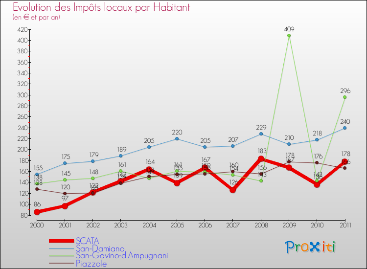 Evolution et montant des impôts locaux par Habitant pour SCATA et les communes proches Comparaison des impôts locaux par habitant pour SCATA et les communes voisines