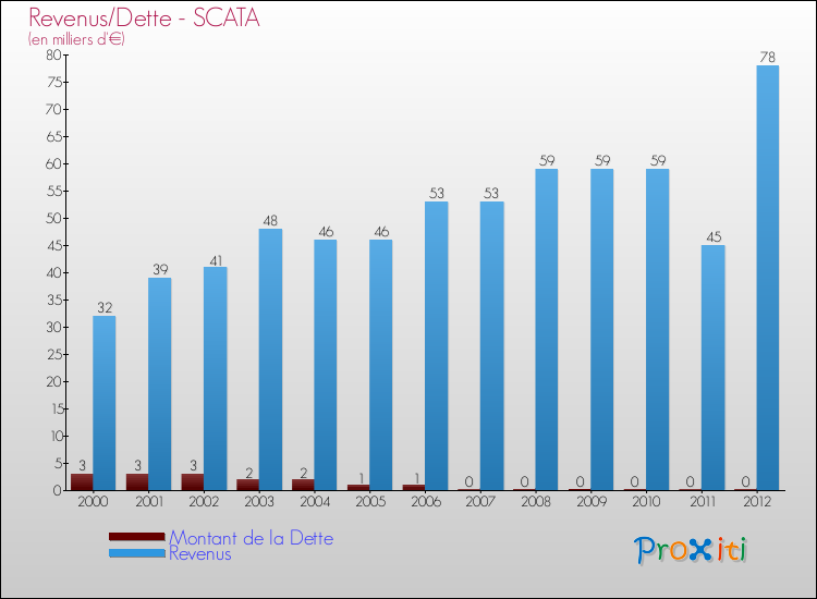 Evolution comparée de la dette et des revenus pour la commune de SCATA de 2000 à 2012 Comparaison de la dette et des revenus pour SCATA de 2000 à 2012