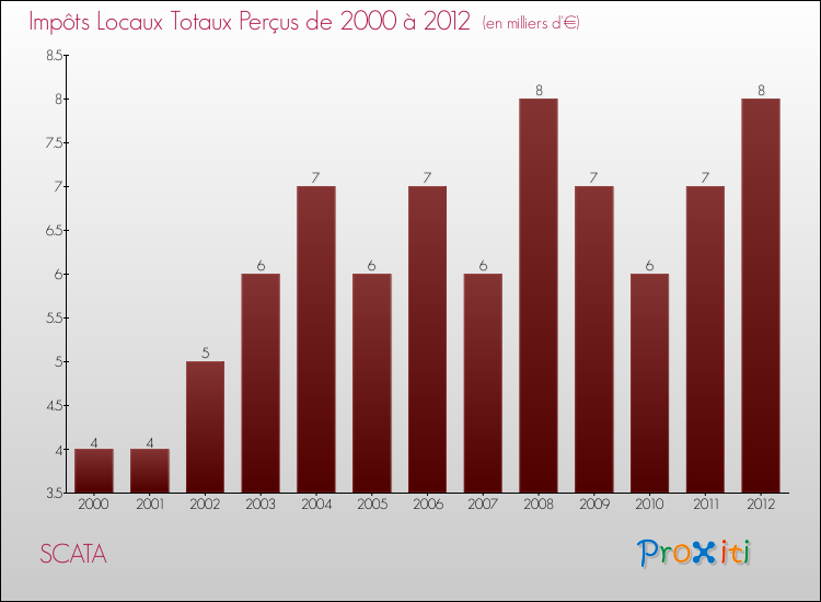 Evolution des Impôts Locaux pour la commune de SCATA de 2000 à 2012 Evolution des Impôts Locaux pour SCATA de 2000 à 2012