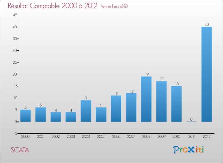 Evolution du résultat comptable pour la commune de SCATA de 2000 à 2012 Evolution du résultat comptable pour SCATA de 2000 à 2012