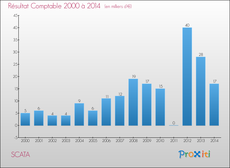 Evolution du résultat comptable pour la commune de SCATA de 2000 à 2014 Evolution du résultat comptable pour SCATA de 2000 à 2014