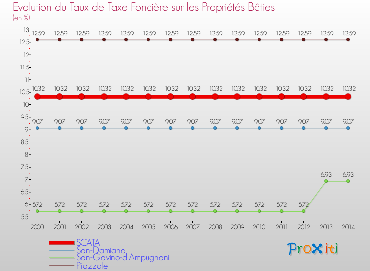 Evolution du taux de la taxe foncière sur le bati pour SCATA et les communes proches de 2000 à 2014 Comparaison des taux de taxe foncière sur le bati pour SCATA et les communes voisines de 2000 à 2014