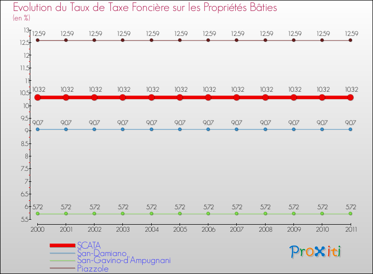 Evolution du taux de la taxe foncière sur le bati pour SCATA et les communes proches Comparaison des taux de taxe foncière sur le bati pour SCATA et les communes voisines