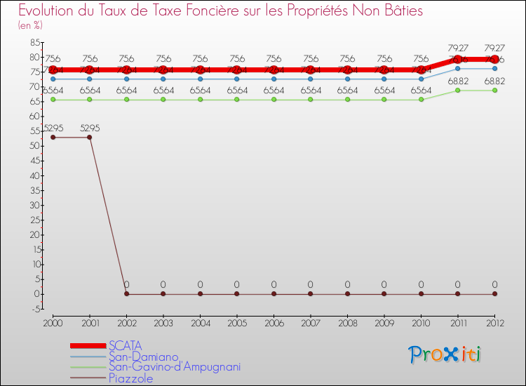Evolution du taux de la taxe foncière sur les immeubles et terrains non batis pour SCATA et les communes proches de 2000 à 2012 Comparaison des taux de la taxe foncière sur les immeubles et terrains non batis pour SCATA et les communes voisines de 2000 à 2012