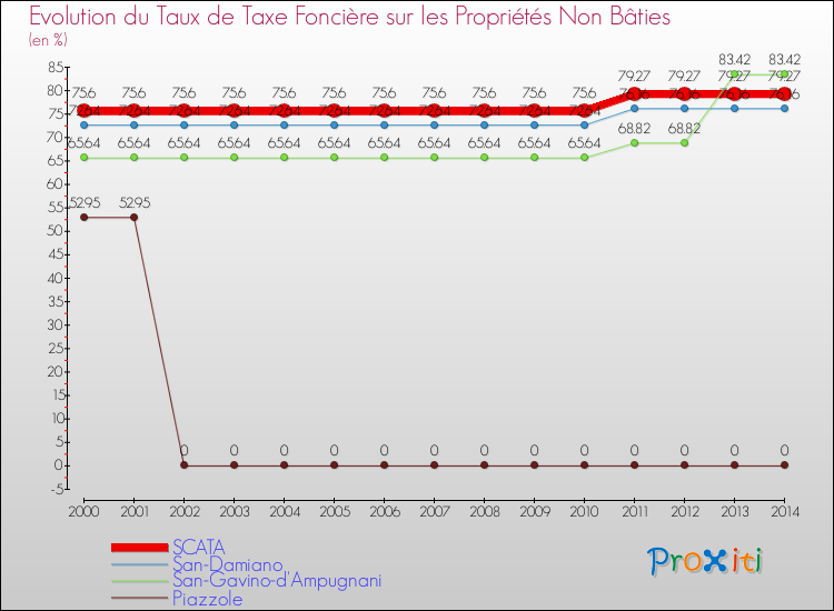Evolution du taux de la taxe foncière sur les immeubles et terrains non batis pour SCATA et les communes proches de 2000 à 2014 Comparaison des taux de la taxe foncière sur les immeubles et terrains non batis pour SCATA et les communes voisines de 2000 à 2014