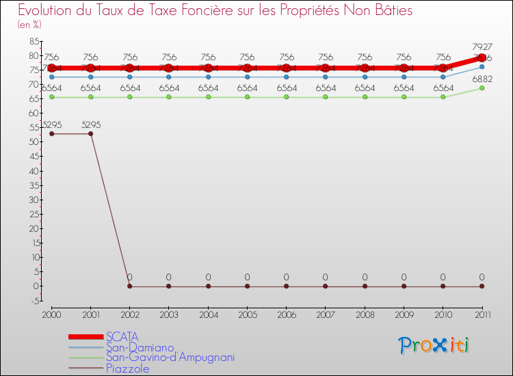 Evolution du taux de la taxe foncière sur les immeubles et terrains non batis pour SCATA et les communes proches Comparaison des taux de la taxe foncière sur les immeubles et terrains non batis pour SCATA et les communes voisines