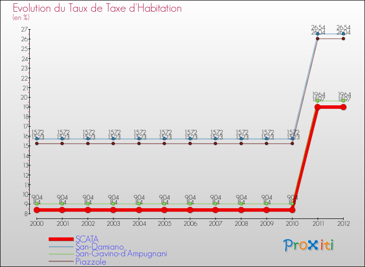 Evolution du taux de la taxe d'habitation pour SCATA et les communes proches Comparaison des taux de la taxe d'habitation pour SCATA et les communes voisines