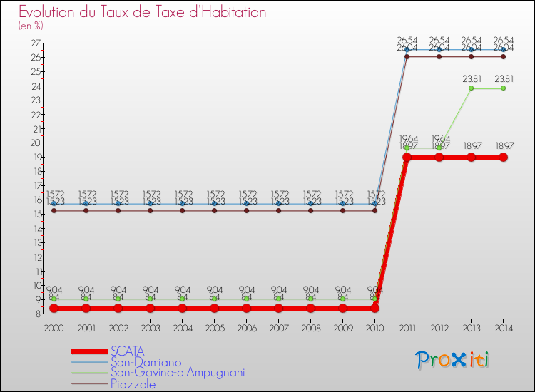 Evolution du taux de la taxe d'habitation pour SCATA et les communes proches de 2000 à 2014 Comparaison des taux de la taxe d'habitation pour SCATA et les communes voisines de 2000 à 2014