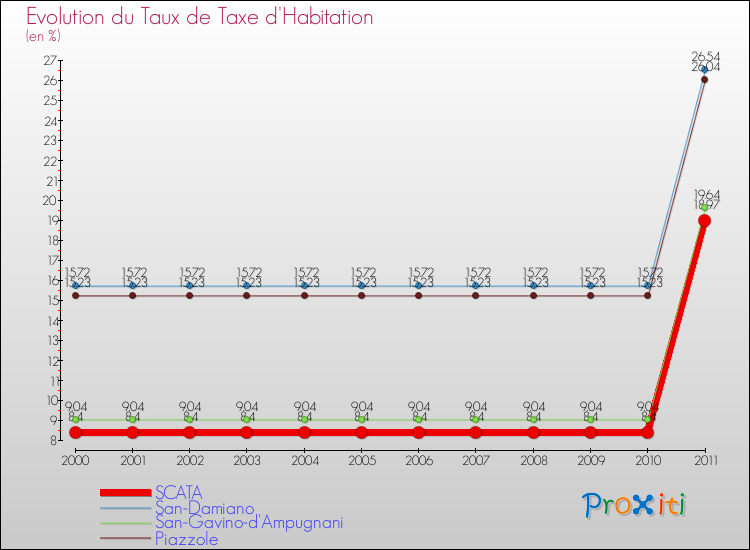 Evolution du taux de la taxe d'habitation pour SCATA et les communes proches Comparaison des taux de la taxe d'habitation pour SCATA et les communes voisines