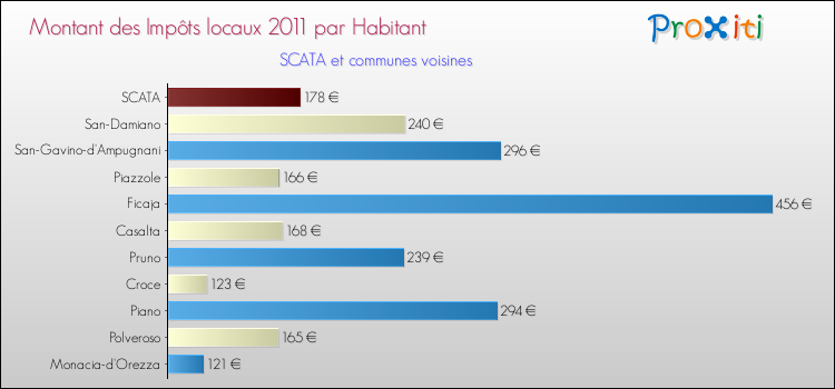 Montant des impôts locaux par Habitant pour SCATA et les communes proches Comparaison des impôts locaux par habitant pour SCATA et les communes voisines
