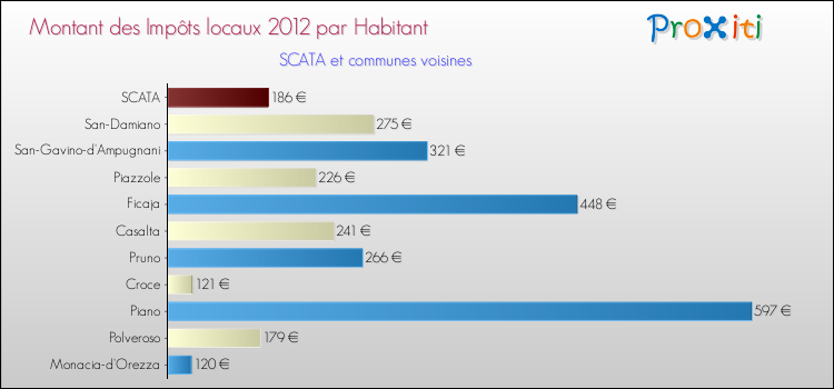 Montant des impôts locaux par Habitant pour SCATA et les communes proches Comparaison des impôts locaux par habitant pour SCATA et les communes voisines