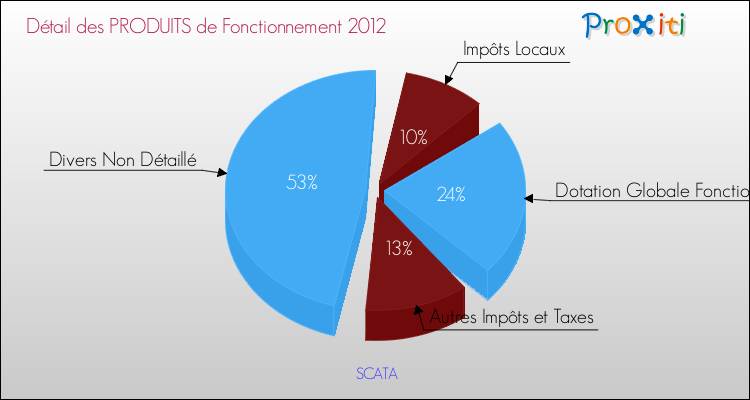 Décomposition du Budget de Fonctionnement 2012 de la commune de SCATA Budget de Fonctionnement 2012 pour la commune de SCATA