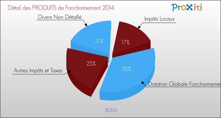 Décomposition du Budget de Fonctionnement 2014 de la commune de SCATA Budget de Fonctionnement 2014 pour la commune de SCATA