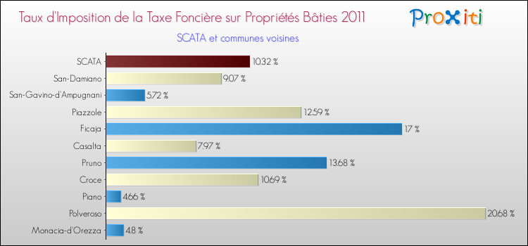 Taux d'imposition de la taxe foncière sur le bati 2011 pour SCATA et les communes proches Comparaison des taux d'imposition de la taxe foncière sur le bati 2011 pour SCATA et les communes voisines