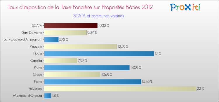 Taux d'imposition de la taxe foncière sur le bati 2012 pour SCATA et les communes proches Comparaison des taux d'imposition de la taxe foncière sur le bati 2012 pour SCATA et les communes voisines