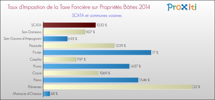Taux d'imposition de la taxe foncière sur le bati 2014 pour SCATA et les communes proches Comparaison des taux d'imposition de la taxe foncière sur le bati 2014 pour SCATA et les communes voisines