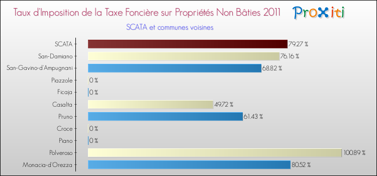 Taux d'imposition de la taxe foncière sur les immeubles et terrains non batis 2011 pour SCATA et les communes proches Comparaison des taux d'imposition de la taxe foncière sur les immeubles et terrains non batis 2011 pour SCATA et les communes voisines