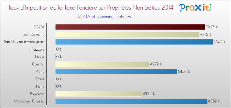 Taux d'imposition de la taxe foncière sur les immeubles et terrains non batis 2014 pour SCATA et les communes proches Comparaison des taux d'imposition de la taxe foncière sur les immeubles et terrains non batis 2014 pour SCATA et les communes voisines
