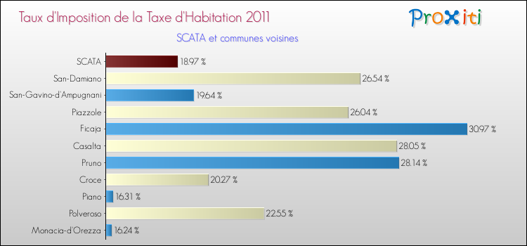 Taux d'imposition de la taxe d'habitation 2011 pour SCATA et les communes proches Comparaison des taux d'imposition de la taxe d'habitation 2011 pour SCATA et les communes voisines
