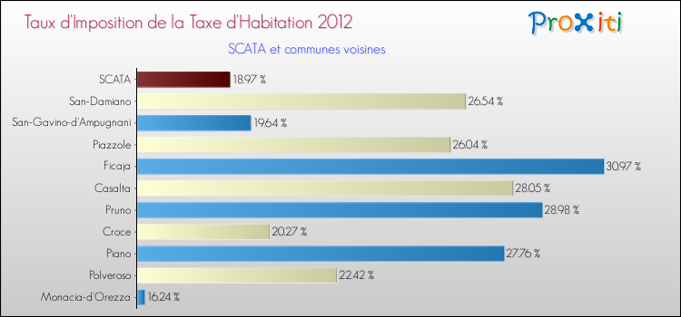 Taux d'imposition de la taxe d'habitation 2012 pour SCATA et les communes proches Comparaison des taux d'imposition de la taxe d'habitation 2012 pour SCATA et les communes voisines