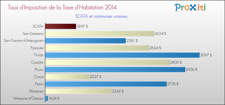 Taux d'imposition de la taxe d'habitation 2014 pour SCATA et les communes proches Comparaison des taux d'imposition de la taxe d'habitation 2014 pour SCATA et les communes voisines