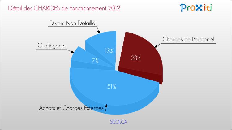 Décomposition des Charges de Fonctionnement 2012 de la commune de SCOLCA Charges de Fonctionnement 2012 pour la commune de SCOLCA