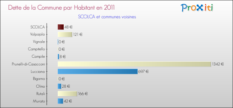 Dette par habitant de la commune en 2011 pour SCOLCA et les communes proches Comparaison de la dette par habitant de la commune en 2011 pour SCOLCA et les communes voisines