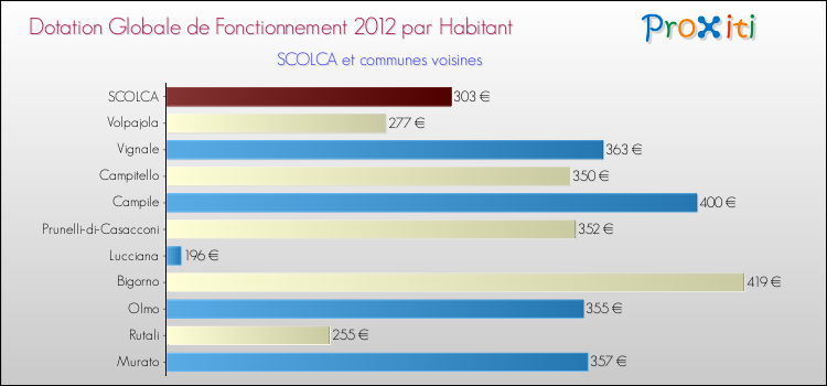 Montant des dotations globales de fonctionnement DGF par Habitant pour SCOLCA et les communes proches Comparaison des des dotations globales de fonctionnement DGF par habitant pour SCOLCA et les communes voisines