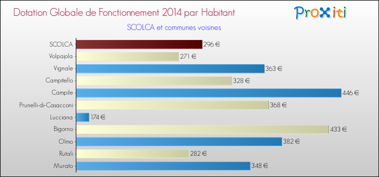 Montant des dotations globales de fonctionnement DGF par Habitant pour SCOLCA et les communes proches en 2014. Comparaison des des dotations globales de fonctionnement DGF par habitant pour SCOLCA et les communes voisines en 2014.