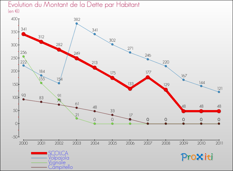 Evolution de la dette par habitant pour la commune de SCOLCA et les communes proches Comparaison de la dette par habitant pour SCOLCA et les communes voisines