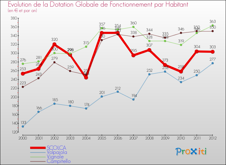 Evolution et montant de la dotation globale de fonctionnement par Habitant pour SCOLCA et les communes proches Comparaison des dotations globales de fonctionnement par habitant pour SCOLCA et les communes voisines