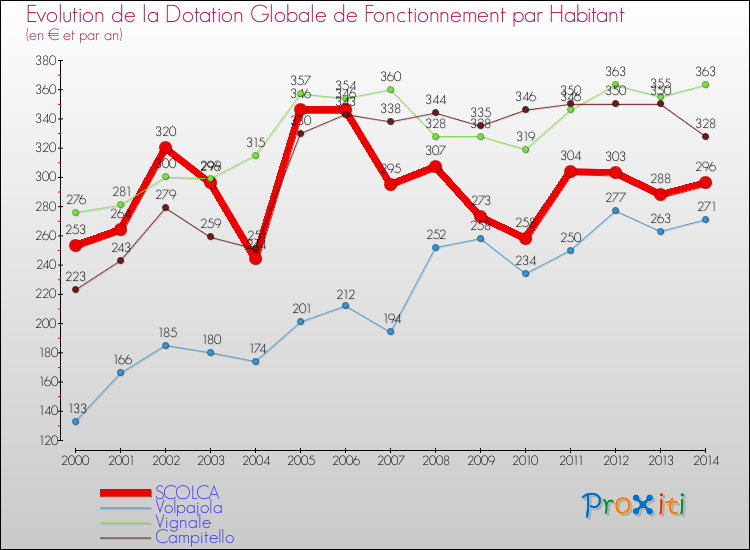 Evolution et montant de la dotation globale de fonctionnement par Habitant pour SCOLCA et les communes proches de 2000 à 2014. Comparaison des dotations globales de fonctionnement par habitant pour SCOLCA et les communes voisines de 2000 à 2014.
