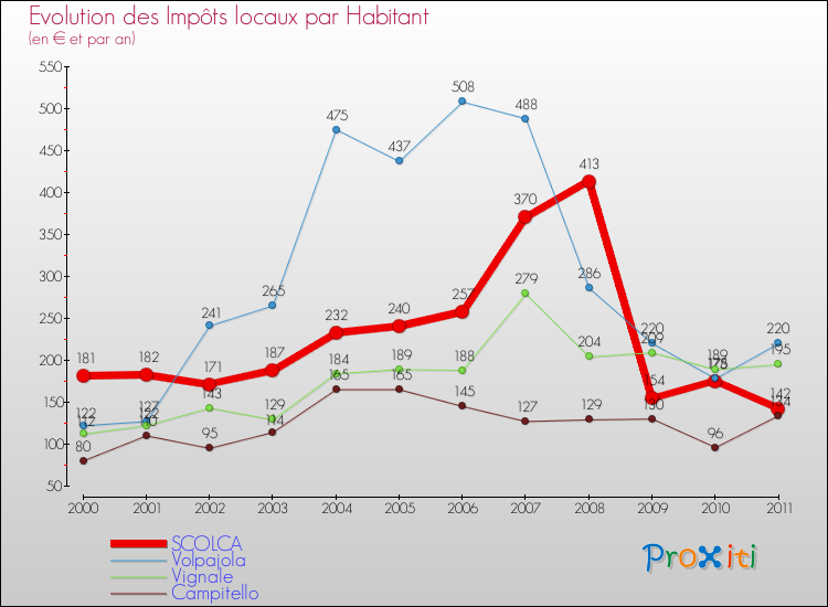 Evolution et montant des impôts locaux par Habitant pour SCOLCA et les communes proches Comparaison des impôts locaux par habitant pour SCOLCA et les communes voisines